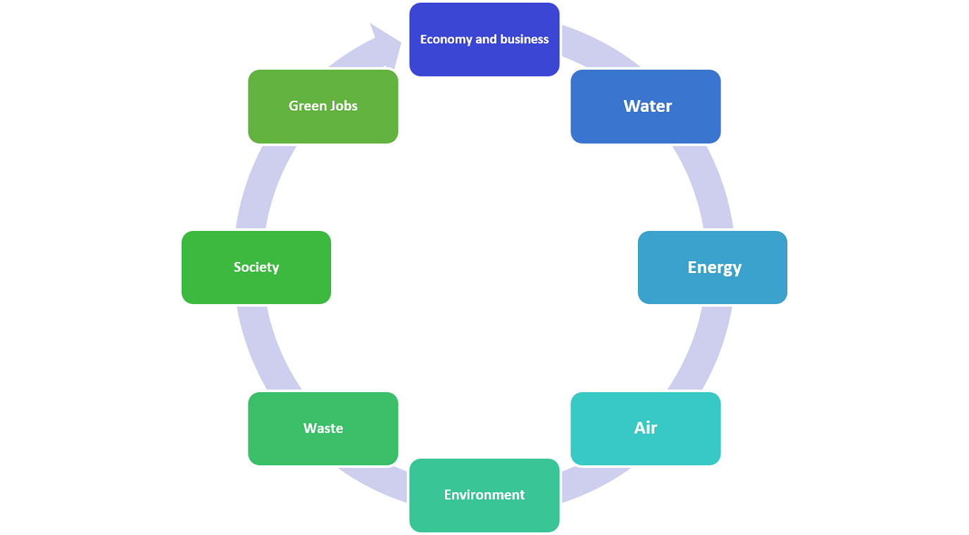 BE12_VIP deliverables3 Categories for circular economy indicators in the context of B-WaterSmart